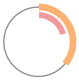 cirkeldiagram som visar könsfördelning