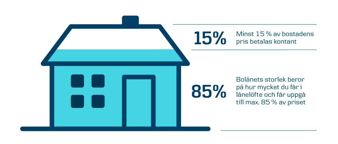 hus och siffror illustrerar lån och kontantinsats
