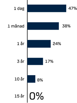 Diagram som visar hur risken för negativ avkastning i globala aktier minskar vid längre investeringshorisont