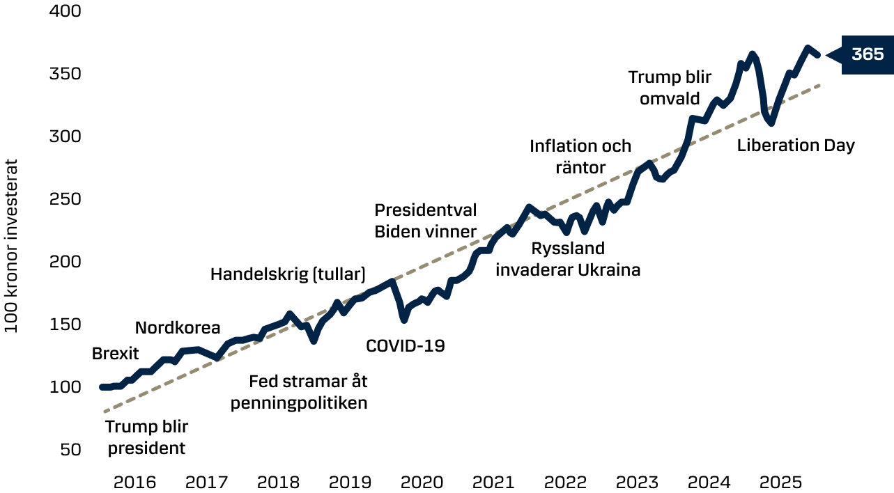 Linjediagram som visar utvecklingen för ett aktieindex 2016–2025, med långsiktig uppgång trots flera marketshändelser
