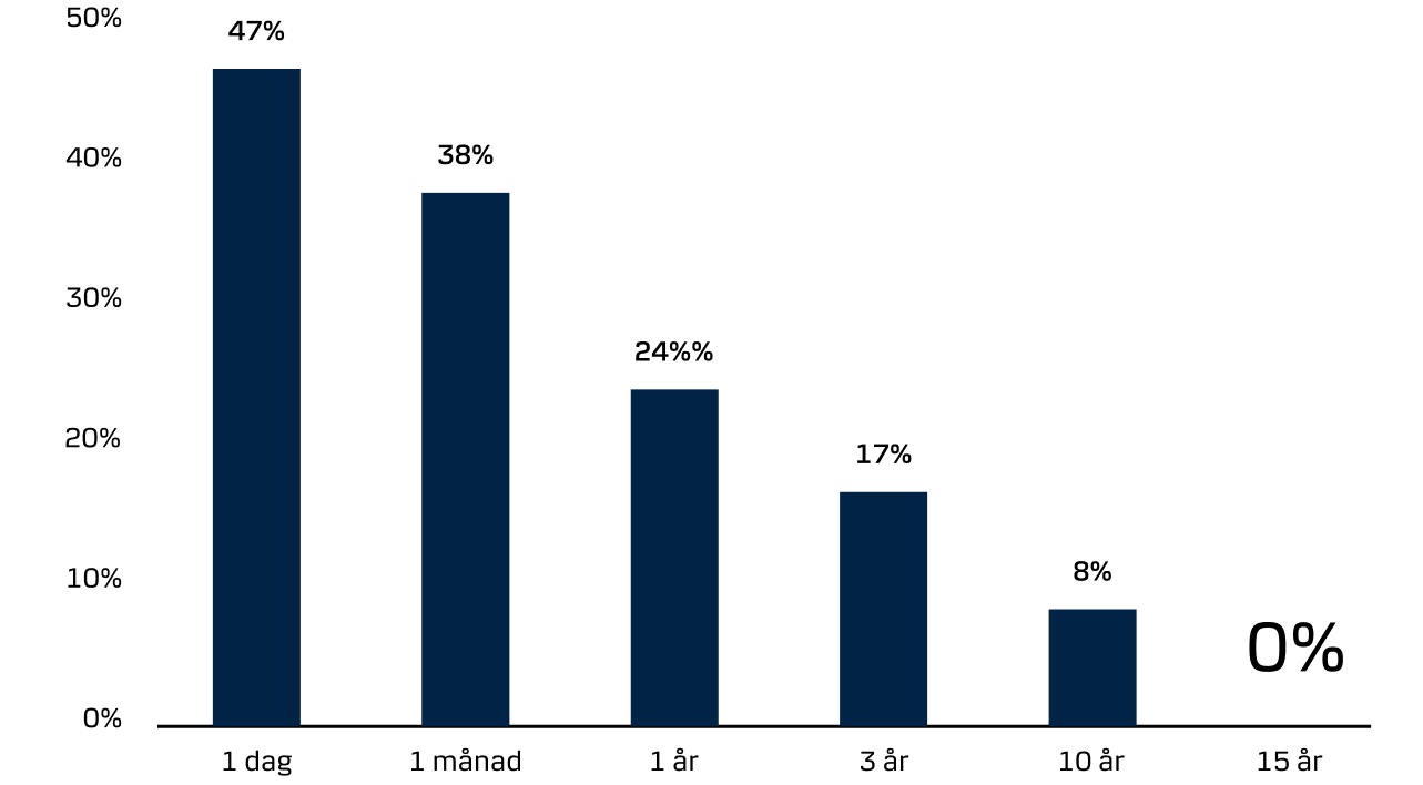 “Diagram som visar hur risken för negativ avkastning i globala aktier minskar vid längre investeringshorisont