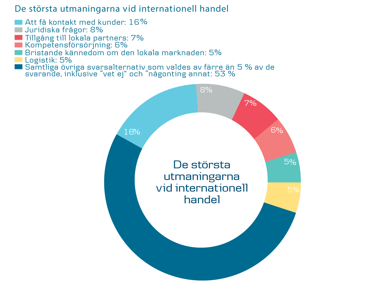 cirkeldiagram som utmaningar med internationell handel